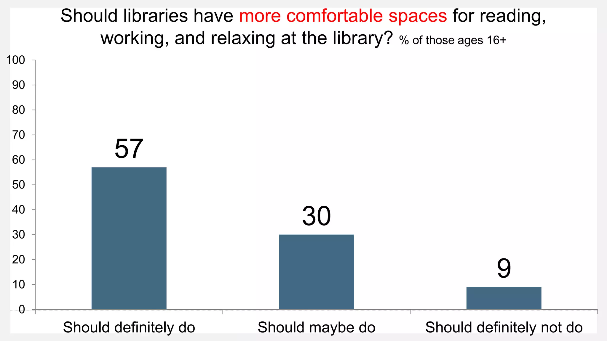 Should libraries have more comfortable spaces for reading,
working, and relaxing at the library? % of those ages 16+
57
30
9
0
10
20
30
40
50
60
70
80
90
100
Should definitely do Should maybe do Should definitely not do
 