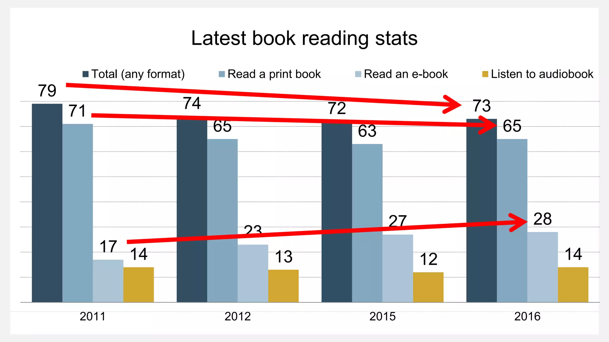 Latest book reading stats
79
74 72 7371
65 63 65
17
23
27 28
14 13 12 14
2011 2012 2015 2016
Total (any format) Read a print book Read an e-book Listen to audiobook
%
 