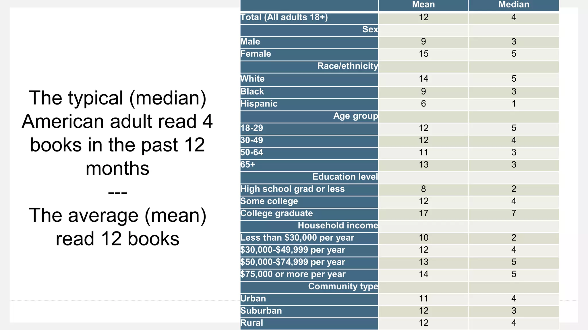 The typical (median)
American adult read 4
books in the past 12
months
---
The average (mean)
read 12 books
Mean Median
Total (All adults 18+) 12 4
Sex
Male 9 3
Female 15 5
Race/ethnicity
White 14 5
Black 9 3
Hispanic 6 1
Age group
18-29 12 5
30-49 12 4
50-64 11 3
65+ 13 3
Education level
High school grad or less 8 2
Some college 12 4
College graduate 17 7
Household income
Less than $30,000 per year 10 2
$30,000-$49,999 per year 12 4
$50,000-$74,999 per year 13 5
$75,000 or more per year 14 5
Community type
Urban 11 4
Suburban 12 3
Rural 12 4
 