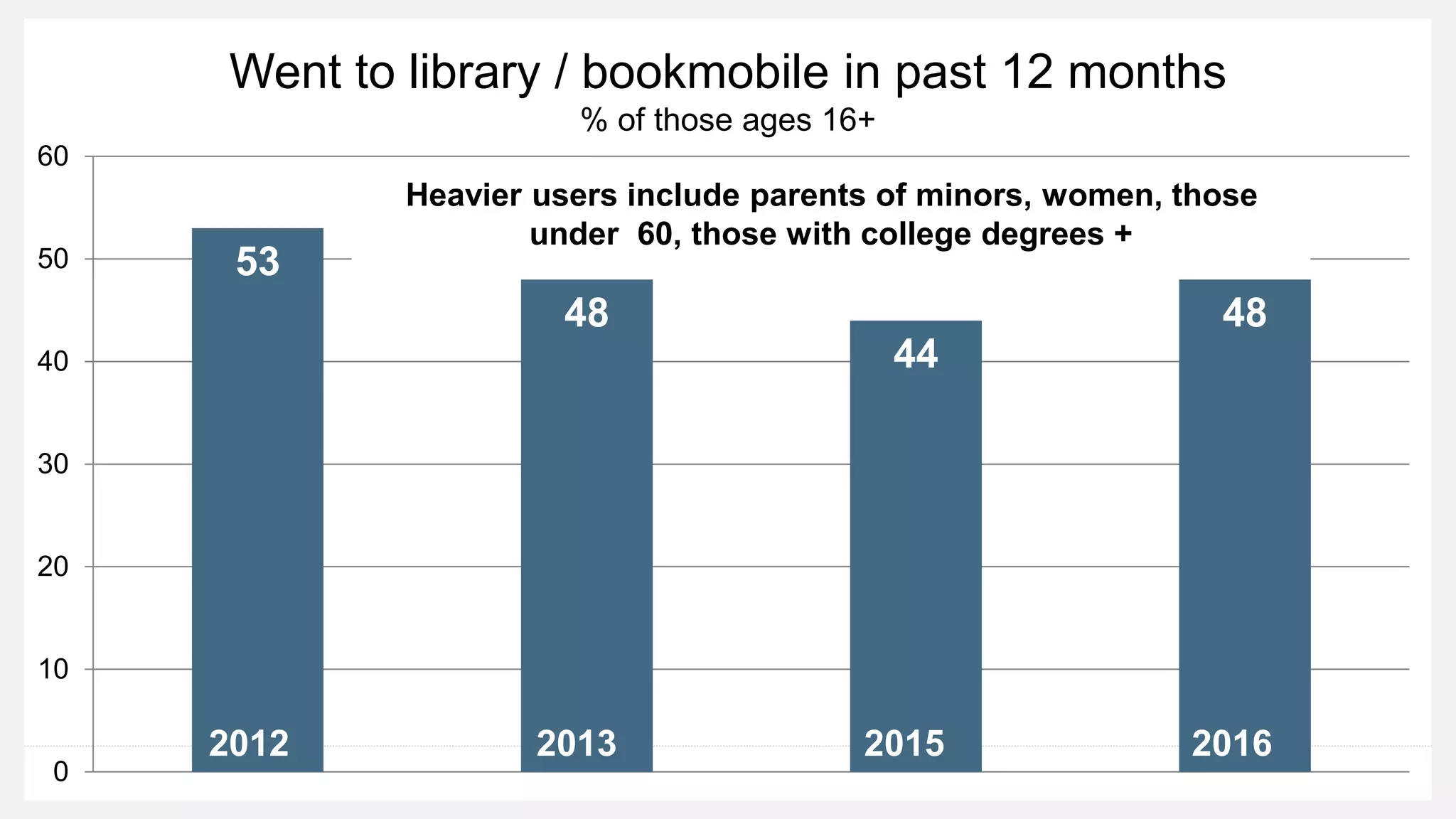 Went to library / bookmobile in past 12 months
% of those ages 16+
53
48
44
48
0
10
20
30
40
50
60
2012
2012 2013 2015 2016
Heavier users include parents of minors, women, those
under 60, those with college degrees +
 