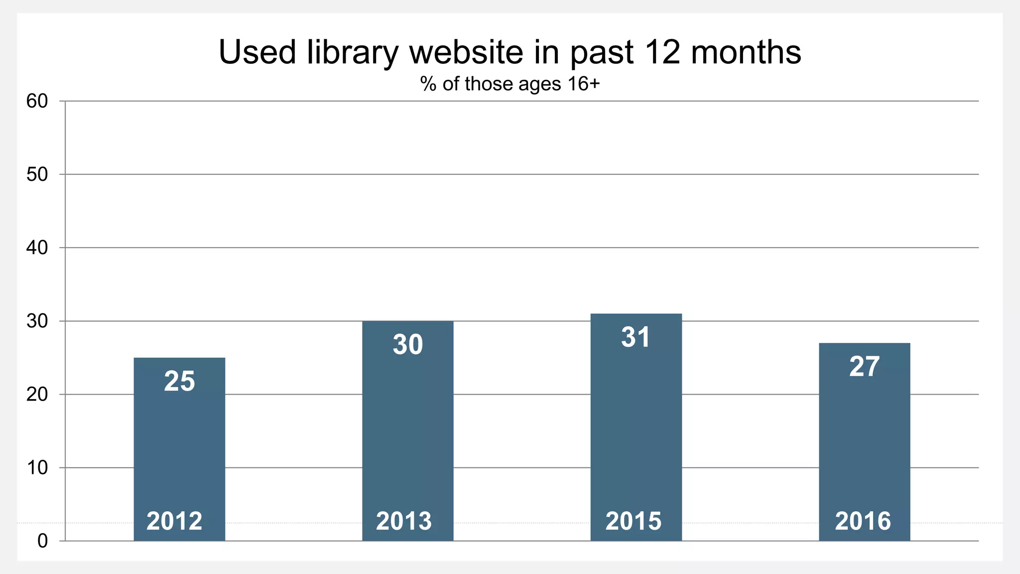 Used library website in past 12 months
% of those ages 16+
20132012 2015
25
30 31
27
0
10
20
30
40
50
60
2012 2013 2015 2016
 