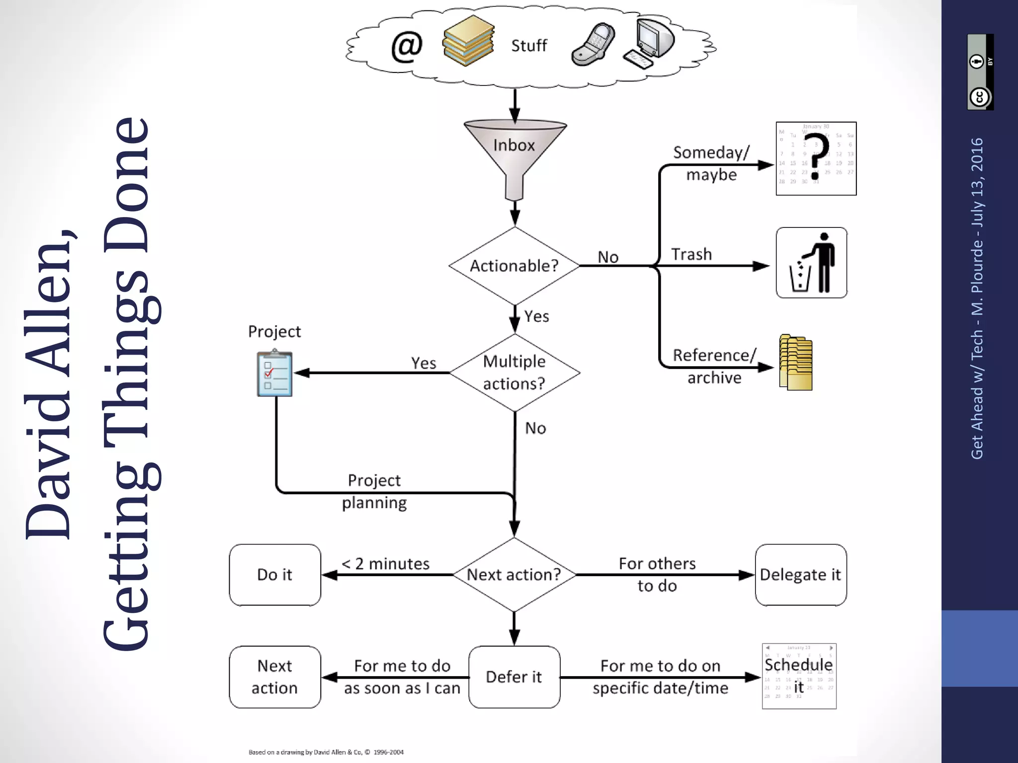 GetAheadw/Tech-M.Plourde-July13,2016
DavidAllen,
GettingThingsDone
 