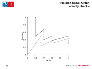 Precision-Recall Graph
--reality check--
33
 
