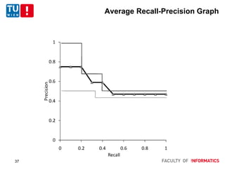 Average Recall-Precision Graph
37
 