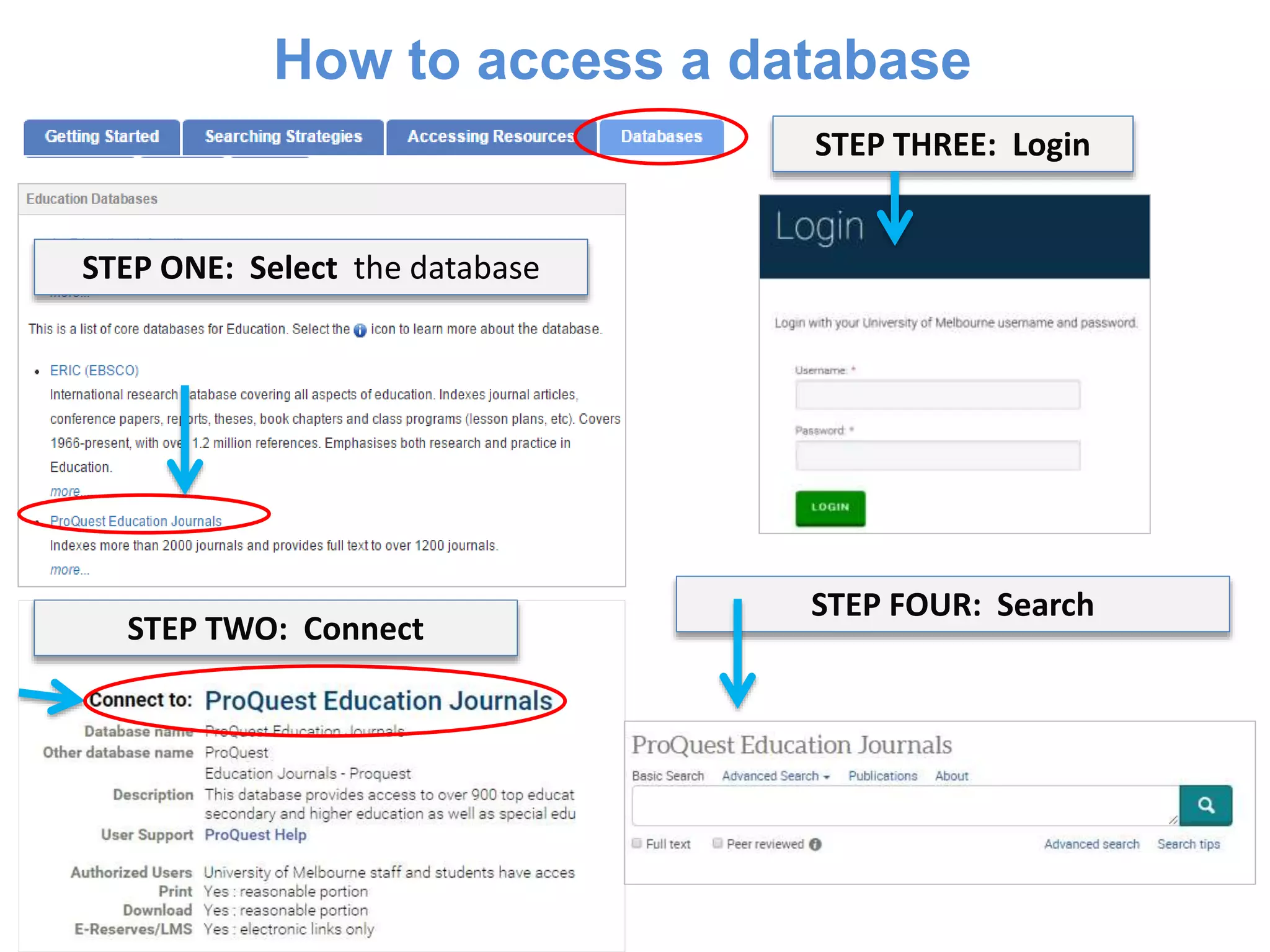 How to access a database
STEP ONE: Select the database
STEP TWO: Connect
STEP FOUR: Search
STEP THREE: Login
 