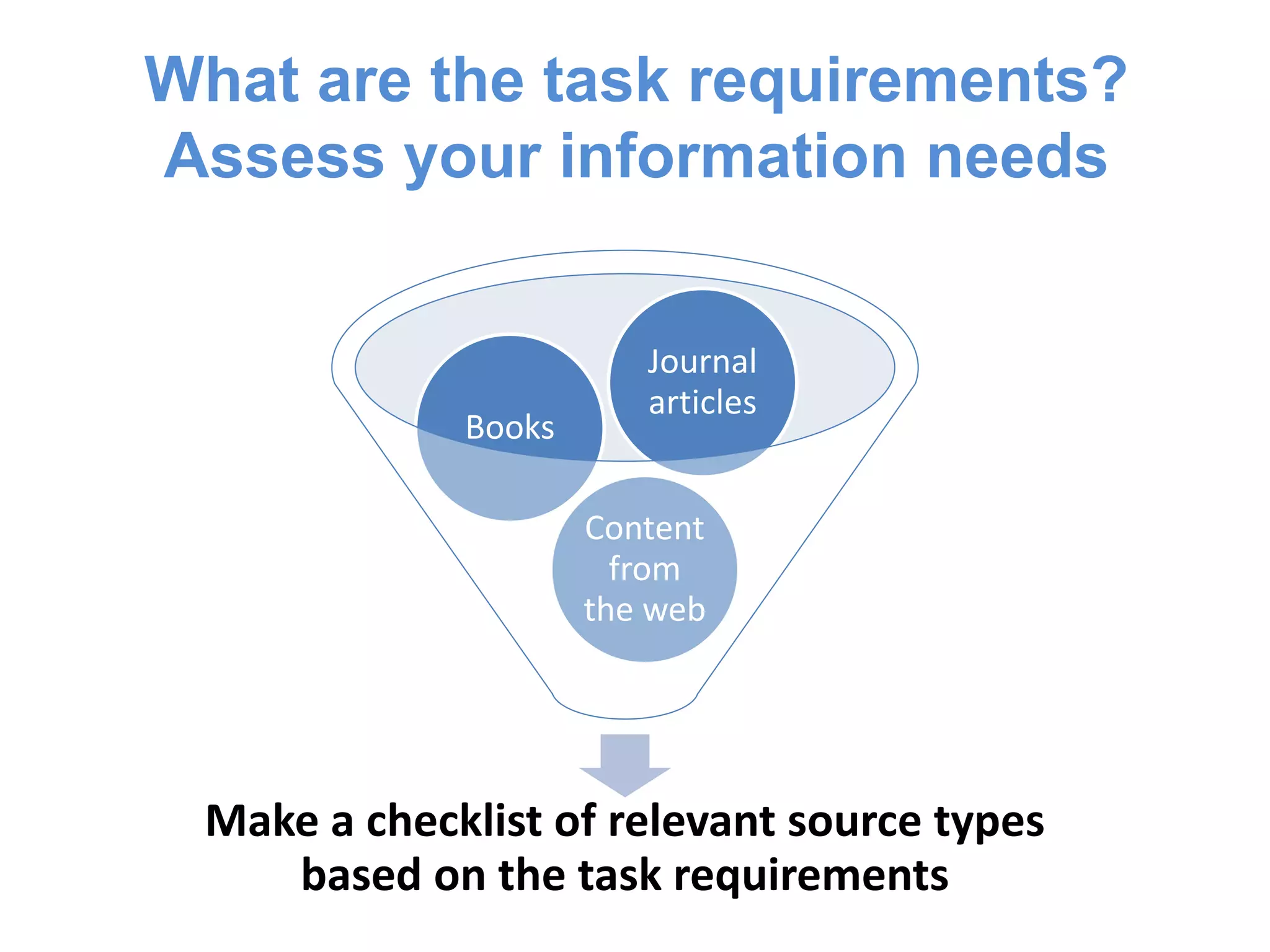 What are the task requirements?
Assess your information needs
Make a checklist of relevant source types
based on the task requirements
Content
from
the web
Books
Journal
articles
 