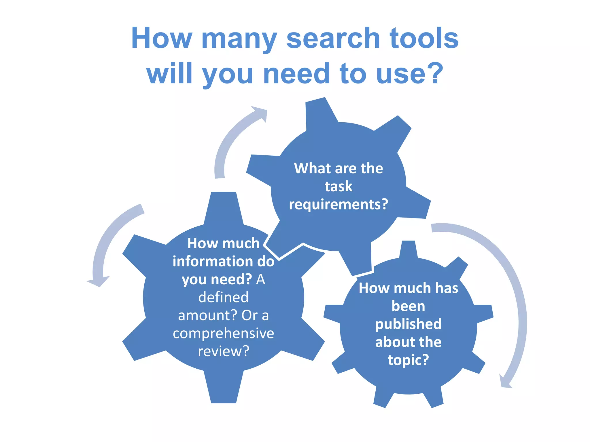 How many search tools
will you need to use?
How much has
been
published
about the
topic?
How much
information do
you need? A
defined
amount? Or a
comprehensive
review?
What are the
task
requirements?
 