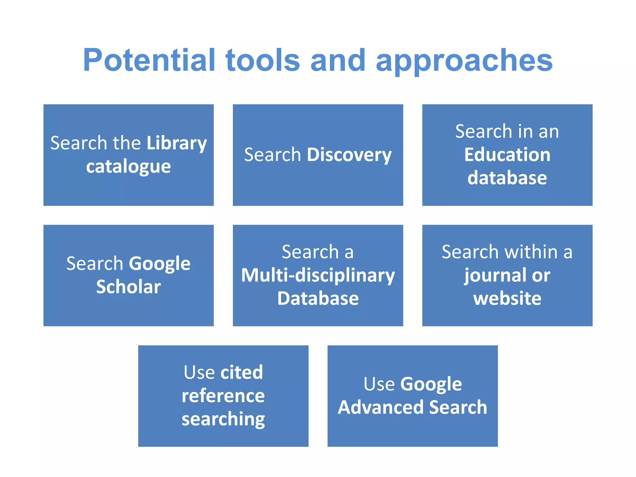 Potential tools and approaches
Search the Library
catalogue
Search Discovery
Search in an
Education
database
Search Google
Scholar
Search a
Multi-disciplinary
Database
Search within a
journal or
website
Use cited
reference
searching
Use Google
Advanced Search
 