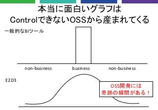 本当に面白いグラフは
ControlできないOSSから産まれてくる
business non-businessnon-business
E2D3
一般的なBIツール
OSS開発には
奇跡の瞬間がある！
 