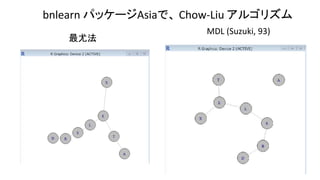 ȷ
MDL (Suzuki, 93)
bnlearn ѥå`Asiaǡ Chow-Liu 르ꥺ
 