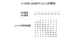 n=1000, 8x8ΥåΈ
Xl
Yl
(X, Y) ͬʱƵ
 
