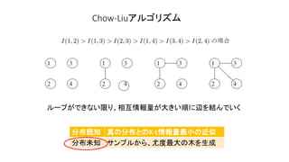 Chow-Liu르ꥺ
`פǤʤޤꡢ໥󤭤혤xYǤ
ֲ֪ ηֲȤK-LСν
ֲδ֪ ץ뤫顢ȶľ
 