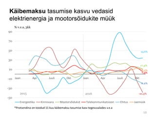 Käibemaksu tasumise kasvu vedasid
elektrienergia ja mootorsõidukite müük
*Protsendina on toodud 11 kuu käibemaksu tasumise kasv tegevusalades v.e.a
7,3%
24,6%
2016
5,3%
-21,5%
17,3%
2015
-6,2%
-50
-30
-10
10
30
50
70
90
Jaan Apr Juuli Okt Jaan Apr Juuli Okt
Energeetika Kinnisvara Mootorsõidukid Telekommunikatsioon Ehitus Jaemüük
% v.e.a, 3kk
10
 