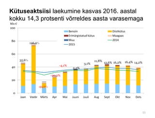 Kütuseaktsiisi laekumine kasvas 2016. aastal
kokku 14,3 protsenti võrreldes aasta varasemaga
35,6% 11,8%
0
20
40
60
80
100
Jaan Veebr Märts Apr Mai Juuni Juuli Aug Sept Okt Nov Dets
Mln €
Bensiin Diislikütus
Erimärgistatud kütus Maagaas
Muu 2014
2015126,9%
-44,0%
-20,2%
-4,1%
2,2%
3,1% 16,2% 16,4% 14,2%12,6%
11
 
