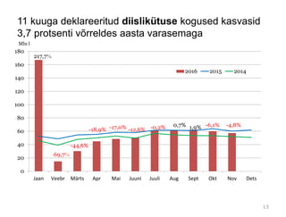 11 kuuga deklareeritud diislikütuse kogused kasvasid
3,7 protsenti võrreldes aasta varasemaga
0
20
40
60
80
100
120
140
160
180
Jaan Veebr Märts Apr Mai Juuni Juuli Aug Sept Okt Nov Dets
Mln l
2016 2015 2014
217,7%
-69,7%
-44,6%
-18,9% -17,0% -12,6% -0,2% 0,7% 1,9% -6,1% -4,8%
13
 