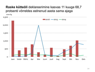 Raske kütteõli deklareerimine kasvas 11 kuuga 68,7
protsenti võrreldes eelnenud aasta sama ajaga
0
500
1,000
1,500
2,000
2,500
Jaan Veebr Märts Apr Mai Juuni Juuli Aug Sept Okt Nov Dets
1000 kg
2016 2015 2014
14
 