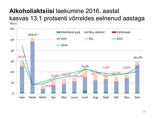 Alkoholiaktsiisi laekumine 2016. aastal
kasvas 13,1 protsenti võrreldes eelnenud aastaga
-34,3%
-5,3%
0
10
20
30
40
50
60
Jaan Veebr Märts Apr Mai Juuni Juuli Aug Sept Okt Nov Dets
Mln €
Kääritatud jook Muu alkohol Vahetoode
Vein Õlu 2015
2014
524,4%
-17,6%
-1,9%
-10,2%
-2,8%
50,2%
-10,1% -10,7%
6,7%
-12,7%
15
 