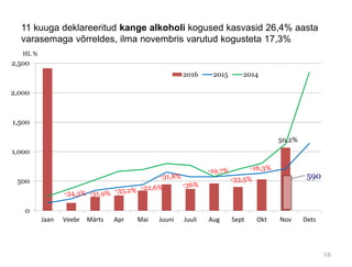11 kuuga deklareeritud kange alkoholi kogused kasvasid 26,4% aasta
varasemaga võrreldes, ilma novembris varutud kogusteta 17,3%
590
0
500
1,000
1,500
2,000
2,500
Jaan Veebr Märts Apr Mai Juuni Juuli Aug Sept Okt Nov Dets
HL %
2016 2015 2014
-35,2%-31,9%-34,3%
-22,6%
-31,8%
-36%
-19,7%
-33,5%
-16,3%
50,2%
16
 