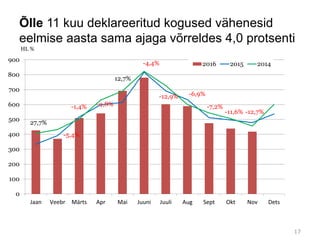 Õlle 11 kuu deklareeritud kogused vähenesid
eelmise aasta sama ajaga võrreldes 4,0 protsenti
0
100
200
300
400
500
600
700
800
900
Jaan Veebr Märts Apr Mai Juuni Juuli Aug Sept Okt Nov Dets
HL %
2016 2015 2014
27,7%
-5,4%
-1,4% -9,8%
12,7%
-4,4%
-12,9% -6,9%
-7,2%
-11,6% -12,7%
17
 
