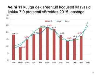Veini 11 kuuga deklareeritud kogused kasvasid
kokku 7,0 protsenti võrreldes 2015. aastaga
0
5
10
15
20
25
30
Jaan Veebr Märts Apr Mai Juuni Juuli Aug Sept Okt Nov Dets
HL
2016 2015 2014
123,4%
-12,2%
-5,1%
0,2%
21,4%
-6,1%
2,8%
-0,1%
-1,1%
4,5%
3,4%
18
 