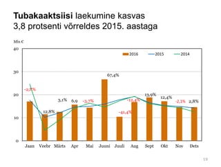 Tubakaaktsiisi laekumine kasvas
3,8 protsenti võrreldes 2015. aastaga
-2,8%
3,1%
0
10
20
30
40
Jaan Veebr Märts Apr Mai Juuni Juuli Aug Sept Okt Nov Dets
Mln €
2016 2015 2014
12,8%
6,9 -3,7%
67,4%
-41,4%
12,4%
-2,1% 2,8%-12,4%
13,9%
19
 