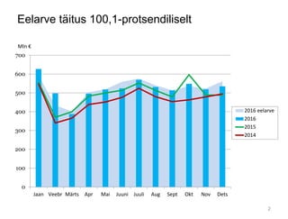 Eelarve täitus 100,1-protsendiliselt
0
100
200
300
400
500
600
700
Jaan Veebr Märts Apr Mai Juuni Juuli Aug Sept Okt Nov Dets
Mln €
2016 eelarve
2016
2015
2014
2
 