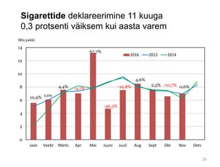Sigarettide deklareerimine 11 kuuga
0,3 protsenti väiksem kui aasta varem
4,4%
0
2
4
6
8
10
12
14
Jaan Veebr Märts Apr Mai Juuni Juuli Aug Sept Okt Nov Dets
Mln pakki
2016 2015 2014
10,9% 1,0%
-4,7%
67,7%
-46,3%
-19,8%
4,6%
2,5% -10,7% 0,6%
20
 