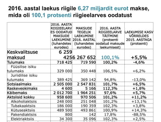 2016. aastal laekus riigile 6,27 miljardit eurot makse,
mida oli 100,1 protsenti riigieelarves oodatust
2016. AASTA
RIIGIEELARVES
OODATUD
MAKSUDE
LAEKUMINE
(tuhandetes
eurodes)
MAKSUDE
TEGELIK
LAEKUMINE
2016. AASTAL
(tuhandetes
eurodes)
2016. AASTA
RIIGIEELARVE
TÄITMINE
(protsenti oodatud
maksude
laekumisest)
LAEKUMISE KASV
VÕRRELDES
2015. AASTAGA
(protsenti)
Keskvalitsuse
maksud 6 259 425 6 267 652 100,1% +5,5%
Tulumaks 718 425 719 590 100,2% -4,6%
Füüsilise isiku tulumaks 329 000 350 448 106,5% +6,2%
Juriidilise isiku tulumaks 389 425 369 142 94,8% -13,0%
Sotsiaalmaks 2 505 000 2 547 831 101,7% +6,5%
Raskeveokimaks 4 600 5 166 112,3% +1,8%
Käibemaks 2 012 700 1 964 251 97,6% +5,7%
Aktsiisid kokku 958 600 970 506 101,2% +11,2%
Alkoholiaktsiis 248 000 251 048 101,2% +13,1%
Tubakaaktsiis 186 000 190 359 102,3% +3,8%
Kütuseaktsiis 489 500 493 861 100,9% +14,3%
Pakendiaktsiis 800 142 17,8% -88,5%
Elektriaktsiis 34 300 35 096 102,3% +2,5%
Hasartmängumaks 25 300 26 231 103,7% +14,1%
Tollimaks 34 800 34 077 97,9% 0,0%
 