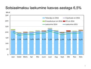Sotsiaalmaksu laekumine kasvas aastaga 6,5%
4,0%7,4% 7.7% 6.0% 7,0% 6.6% 6.2% 7.3% 5.6% 7.4% 6.0% 6.5%
0
50
100
150
200
250
300
350
Jaan Veebr Märts Apr Mai Juuni Juuli Aug Sept Okt Nov Dets
Mln €
Tööandja sm 2016 Erijuhtude sm 2016
Erisoodustuse sm 2016 FIE sm 2016
Laekumine 2014 Laekumine 2015
3
 