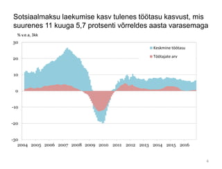 Sotsiaalmaksu laekumise kasv tulenes töötasu kasvust, mis
suurenes 11 kuuga 5,7 protsenti võrreldes aasta varasemaga
-30
-20
-10
0
10
20
30
2004 2005 2006 2007 2008 2009 2010 2011 2012 2013 2014 2015 2016
Keskmine töötasu
Töötajate arv
% v.e.a, 3kk
4
 
