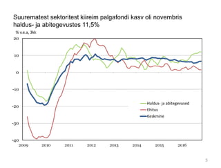 Suurematest sektoritest kiireim palgafondi kasv oli novembris
haldus- ja abitegevustes 11,5%
-40
-30
-20
-10
0
10
20
2009 2010 2011 2012 2013 2014 2015 2016
% v.e.a, 3kk
Haldus- ja abitegevused
Ehitus
Keskmine
5
 