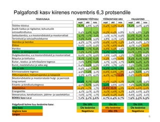 Palgafondi kasv kiirenes novembris 6,3 protsendile
TEGEVUSALA KESKMINE TÖÖTASU TÖÖKOHTADE ARV PALGAFOND
sept okt nov sept okt nov sept okt nov
Töötlev tööstus 8,7% 4,6% 5,3% -0,4% -1,3% -0,4% 8,2% 3,2% 4,9%
Avalik haldus ja riigikaitse; kohustuslik
sotsiaalkindlustus 6,4% 5,2% 6,5% -0,3% -0,4% 0,8% 6,1% 4,8% 7,3%
Jaekaubandus, v.a mootorsõidukid ja mootorrattad 9,7% 7,7% 7,1% 1,1% 0,7% 0,9% 11,0% 8,5% 8,1%
Tervishoid ja sotsiaalhoolekanne 7,3% 6,0% 5,3% 2,8% 2,1% 1,9% 10,3% 8,2% 7,3%
Veondus ja laondus 4,3% 3,7% 4,6% -0,9% -1,2% -1,5% 3,4% 2,4% 3,1%
Ehitus 6,0% 2,1% 2,4% -1,7% -1,6% -2,4% 4,1% 0,4% 0,0%
Haridus 10,6% 7,7% 8,3% 0,6% 0,3% 1,3% 11,3% 8,0% 9,7%
Haldus- ja abitegevused 7,5% 6,0% 5,8% 5,2% 5,5% 5,3% 13,1% 11,8% 11,5%
Hulgikaubandus, v.a mootorsõidukid ja mootorrattad 6,0% 4,7% 4,9% 1,6% 1,4% 1,3% 7,7% 6,1% 6,3%
Majutus ja toitlustus 8,1% 7,2% 6,2% 0,3% 1,0% 0,6% 8,4% 8,2% 6,8%
Kutse-, teadus- ja tehnikaalane tegevus 7,0% 6,8% 7,3% 2,7% 2,5% 1,7% 9,8% 9,4% 9,1%
Kunst, meelelahutus ja vaba aeg 6,4% 5,5% 5,3% 0,8% 1,7% 1,9% 7,3% 7,2% 7,2%
Info ja side 6,3% 2,3% 6,1% 6,2% 4,7% 4,8% 12,8% 7,1% 11,3%
Kinnisvaraalane tegevus 4,9% 7,2% 5,1% -0,6% -0,6% -1,8% 4,3% 6,6% 3,2%
Põllumajandus, metsamajandus ja kalapüük 5,3% 4,0% 4,2% -4,2% -4,7% -5,3% 0,9% -0,9% -1,3%
Mootorsõidukite ja mootorrataste hulgi- ja jaemüük
ning remont 11,9% 8,7% 7,3% -0,2% -1,5% -1,7% 11,7% 7,1% 5,5%
Finants- ja kindlustustegevus 4,0% 6,7% 5,5% 3,0% 2,6% 2,6% 7,2% 9,5% 8,2%
Mäetööstus -0,4% -1,7% 1,7% -8,8% -8,1% -4,6% -9,2% -9,6% -3,0%
Energeetika 4,1% 3,1% 5,1% 0,1% -1,0% -1,7% 4,3% 2,0% 3,3%
Veevarustus; kanalisatsioon; jäätme- ja saastekäitlus 7,0% 3,7% 1,7% -0,4% -0,4% 0,3% 6,6% 3,3% 2,1%
KOKKU kasv v.e.a 7,1% 5,1% 5,6% 0,7% 0,4% 0,7% 7,9% 5,5% 6,3%
Palgafondi kolme kuu keskmine kasv: Üle 10% Üle 3% Üle 15%
Kiire kasv Üle keskmise Alla keskmise Üle keskmise
Aeglane kasv Negatiivne Alla -5% Negatiivne
Langus
6
 