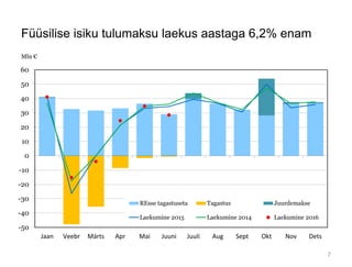 Füüsilise isiku tulumaksu laekus aastaga 6,2% enam
-50
-40
-30
-20
-10
0
10
20
30
40
50
60
Jaan Veebr Märts Apr Mai Juuni Juuli Aug Sept Okt Nov Dets
Mln €
REsse tagastuseta Tagastus Juurdemakse
Laekumine 2015 Laekumine 2014 Laekumine 2016
7
 