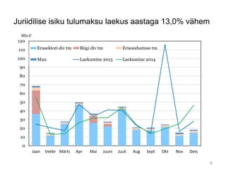 Juriidilise isiku tulumaksu laekus aastaga 13,0% vähem
0
10
20
30
40
50
60
70
80
90
100
110
120
Jaan Veebr Märts Apr Mai Juuni Juuli Aug Sept Okt Nov Dets
Mln €
Erasektori div tm Riigi div tm Erisoodustuse tm
Muu Laekumine 2015 Laekumine 2014
8
 