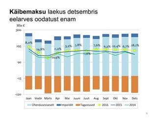 Käibemaksu laekus detsembris
eelarves oodatust enam
8,0%
14,8%
-10,9%
0,2%
3,2% 3,8%
-1,6%
7,6% 6,2% 12,4% 6,7% 18,1%
-120
-15
90
195
300
Jaan Veebr Märts Apr Mai Juuni Juuli Aug Sept Okt Nov Dets
Mln €
Ühendusesiseselt Impordilt Tagastused 2016 2015 2014
9
 