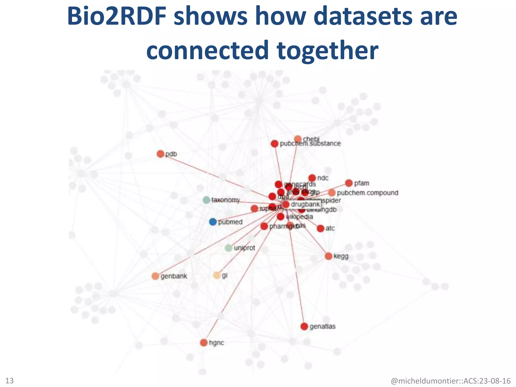 Bio2RDF shows how datasets are
connected together
@micheldumontier::ACS:23-08-1613
 
