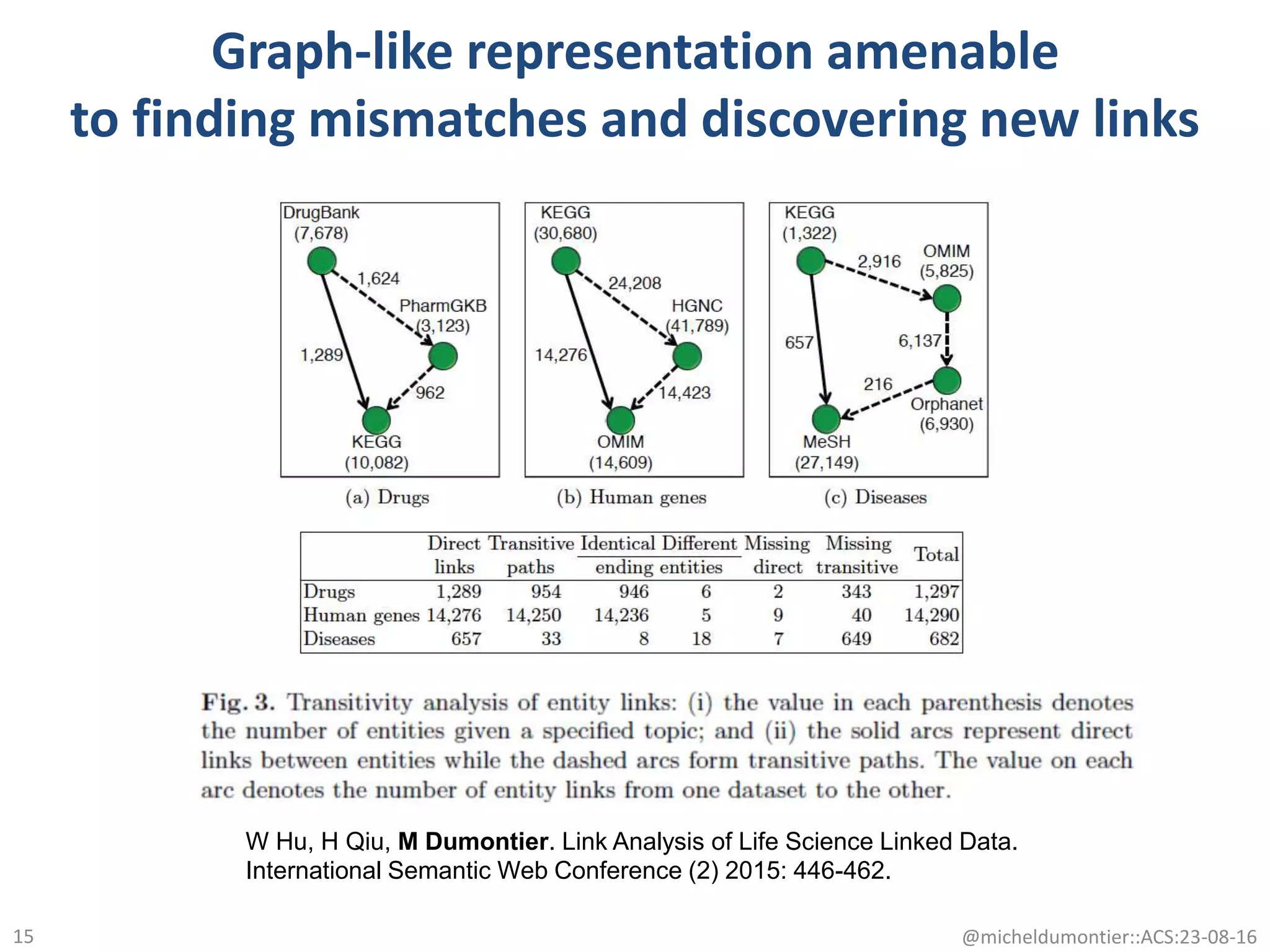 Graph-like representation amenable
to finding mismatches and discovering new links
@micheldumontier::ACS:23-08-1615
W Hu, H Qiu, M Dumontier. Link Analysis of Life Science Linked Data.
International Semantic Web Conference (2) 2015: 446-462.
 