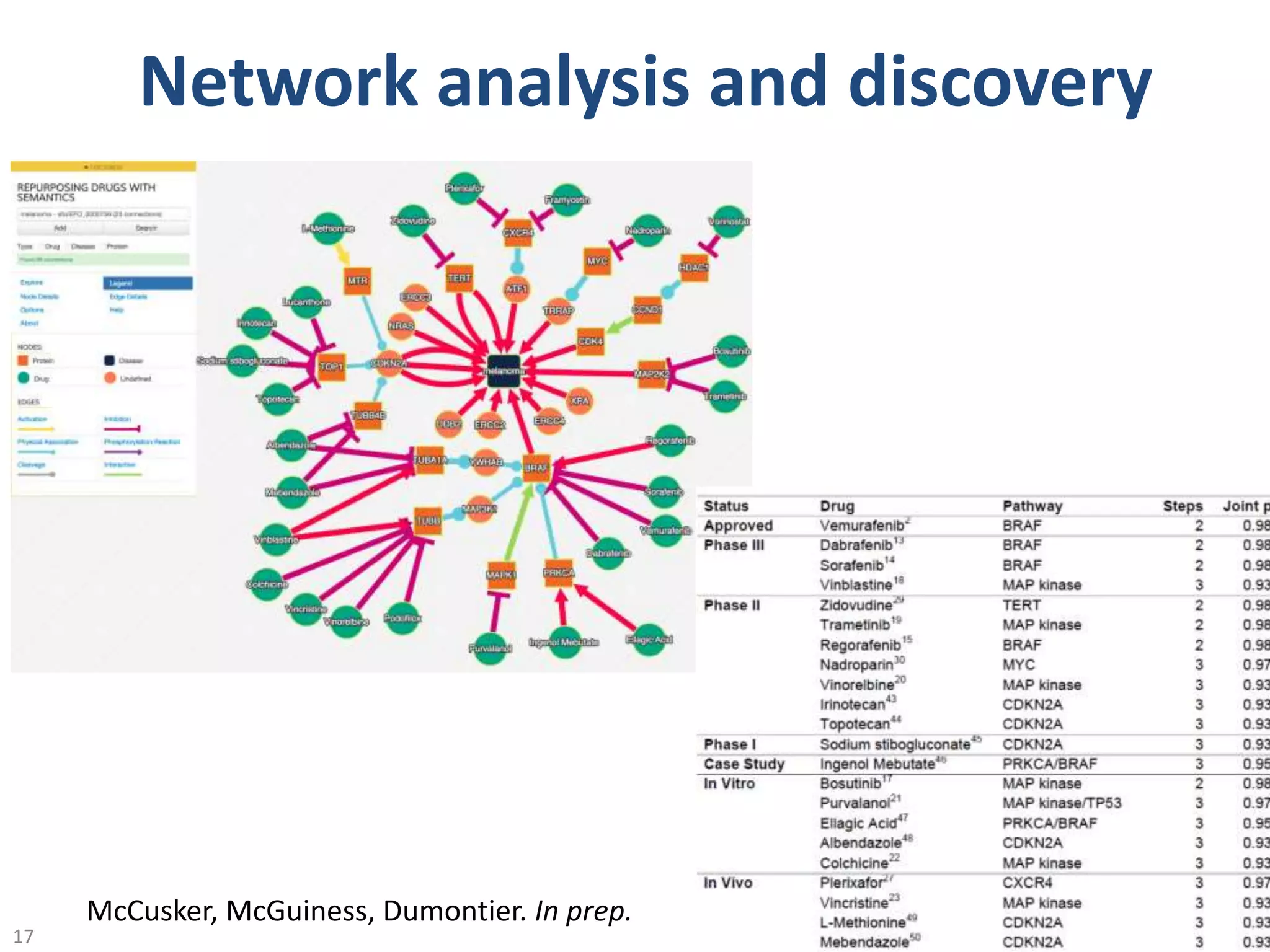 @micheldumontier::ACS:23-08-1617
Network analysis and discovery
McCusker, McGuiness, Dumontier. In prep.
 