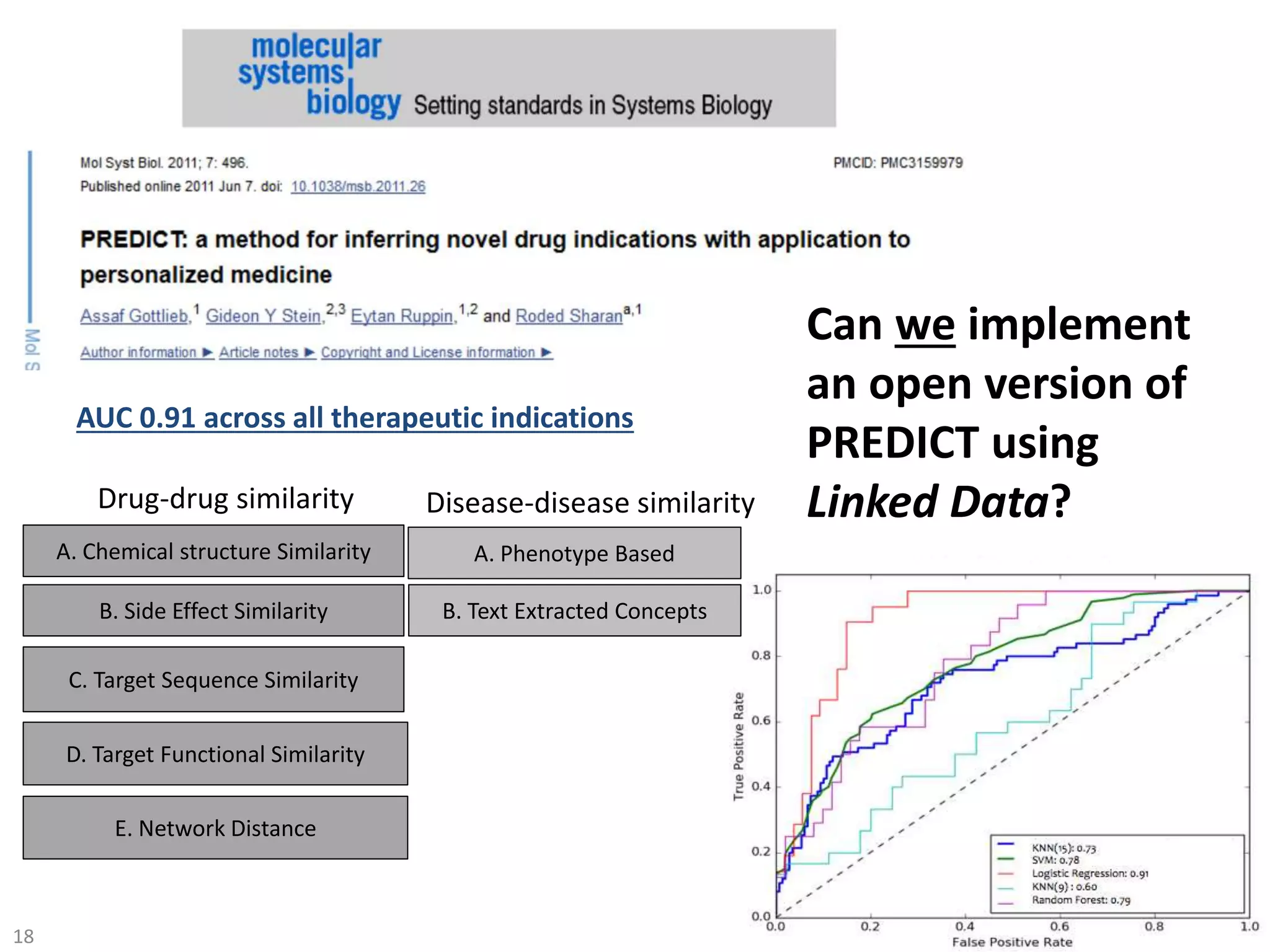 @micheldumontier::ACS:23-08-1618
Can we implement
an open version of
PREDICT using
Linked Data?
AUC 0.91 across all therapeutic indications
A. Chemical structure Similarity
B. Side Effect Similarity
C. Target Sequence Similarity
D. Target Functional Similarity
E. Network Distance
A. Phenotype Based
B. Text Extracted Concepts
Disease-disease similarityDrug-drug similarity
 