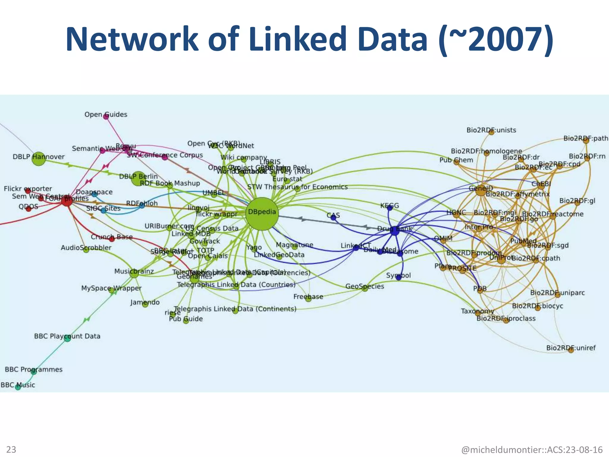 Network of Linked Data (~2007)
@micheldumontier::ACS:23-08-1623
 