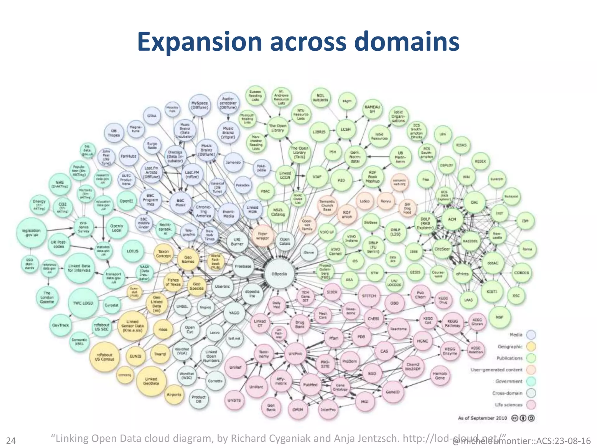 Expansion across domains
“Linking Open Data cloud diagram, by Richard Cyganiak and Anja Jentzsch. http://lod-cloud.net/”@micheldumontier::ACS:23-08-1624
 