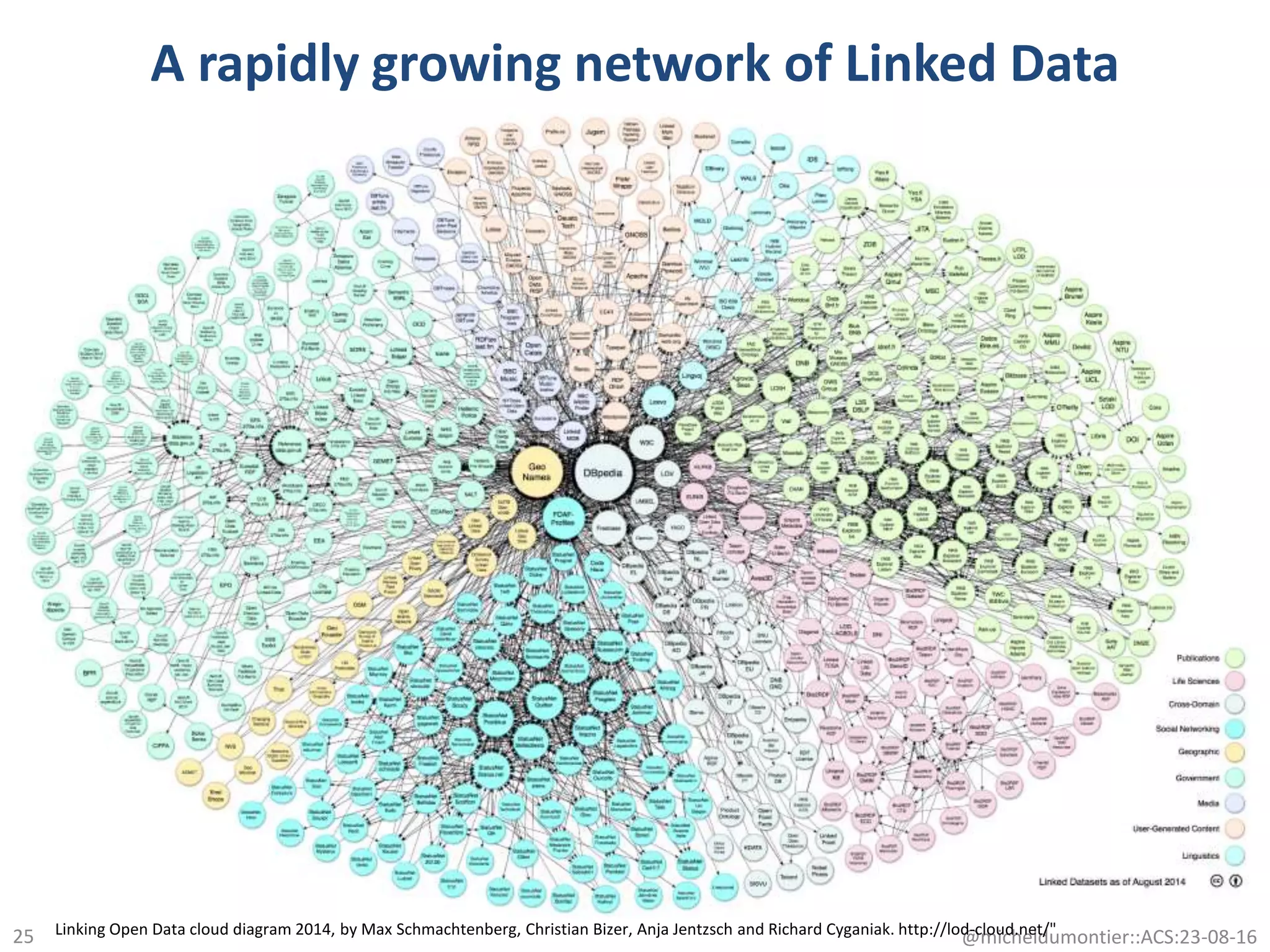 A rapidly growing network of Linked Data
25 @micheldumontier::ACS:23-08-16Linking Open Data cloud diagram 2014, by Max Schmachtenberg, Christian Bizer, Anja Jentzsch and Richard Cyganiak. http://lod-cloud.net/"
 