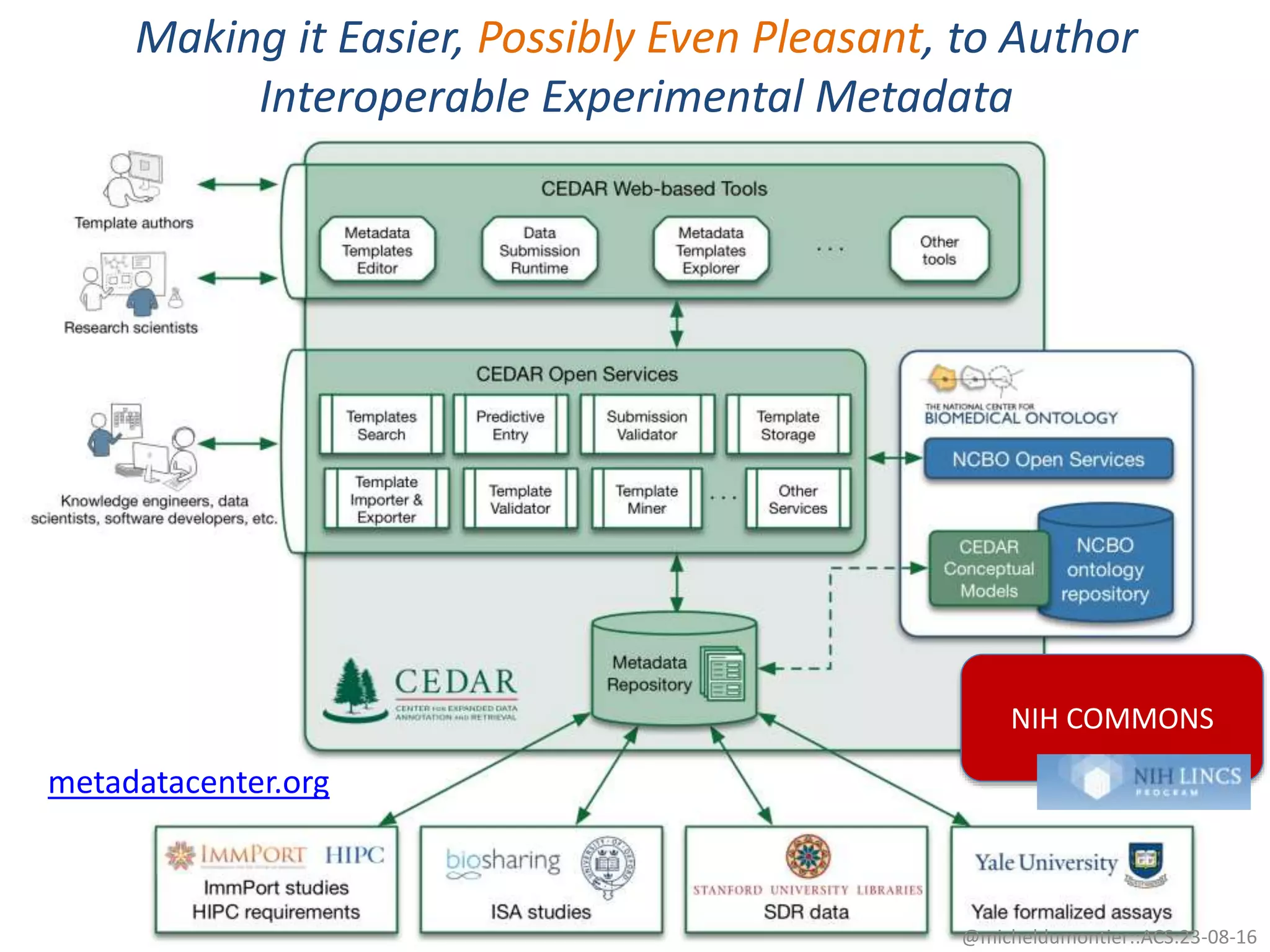 3
2
metadatacenter.org
NIH COMMONS
@micheldumontier::ACS:23-08-16
Making it Easier, Possibly Even Pleasant, to Author
Interoperable Experimental Metadata
 