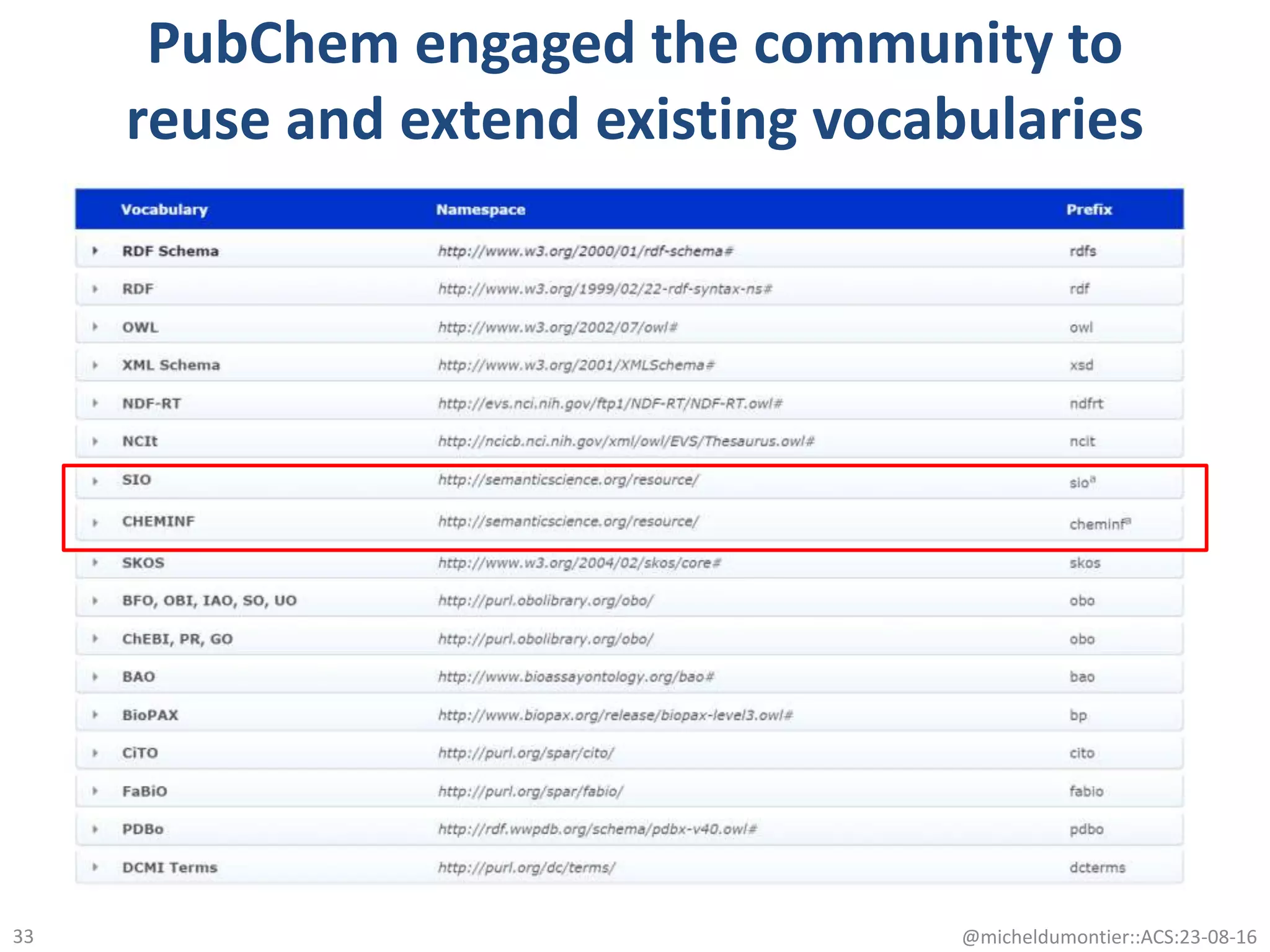 PubChem engaged the community to
reuse and extend existing vocabularies
@micheldumontier::ACS:23-08-1633
 
