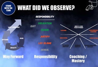 STAND
WITH THE
TEAM
WHAT DID WE OBSERVE?
Way Forward Responsibility Coaching /
Mastery
 