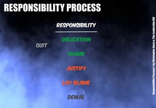 RESPONSIBILITY PROCESS
ResponsibilityProcess®byChristopherAvery&TheLeadershipGift
 