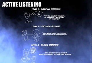 ACTIVE LISTENING
Image:http://study.com/cimages/multimages/16/grow-model_v01.png
 