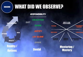 OBSERVE
WHAT DID WE OBSERVE?
Reality /
Options Denial
Mentoring /
Mastery
 