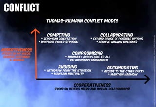 CONFLICT
Image:http://edbatista.typepad.com/edbatista/images/2007/01/Thomas_Kilmann_Conflict_Modes.jpg
 
