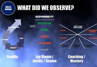 HOLD A
MIRROR WHAT DID WE OBSERVE?
Reality Lay Blame /
Justify / Shame
Coaching /
Mastery
 